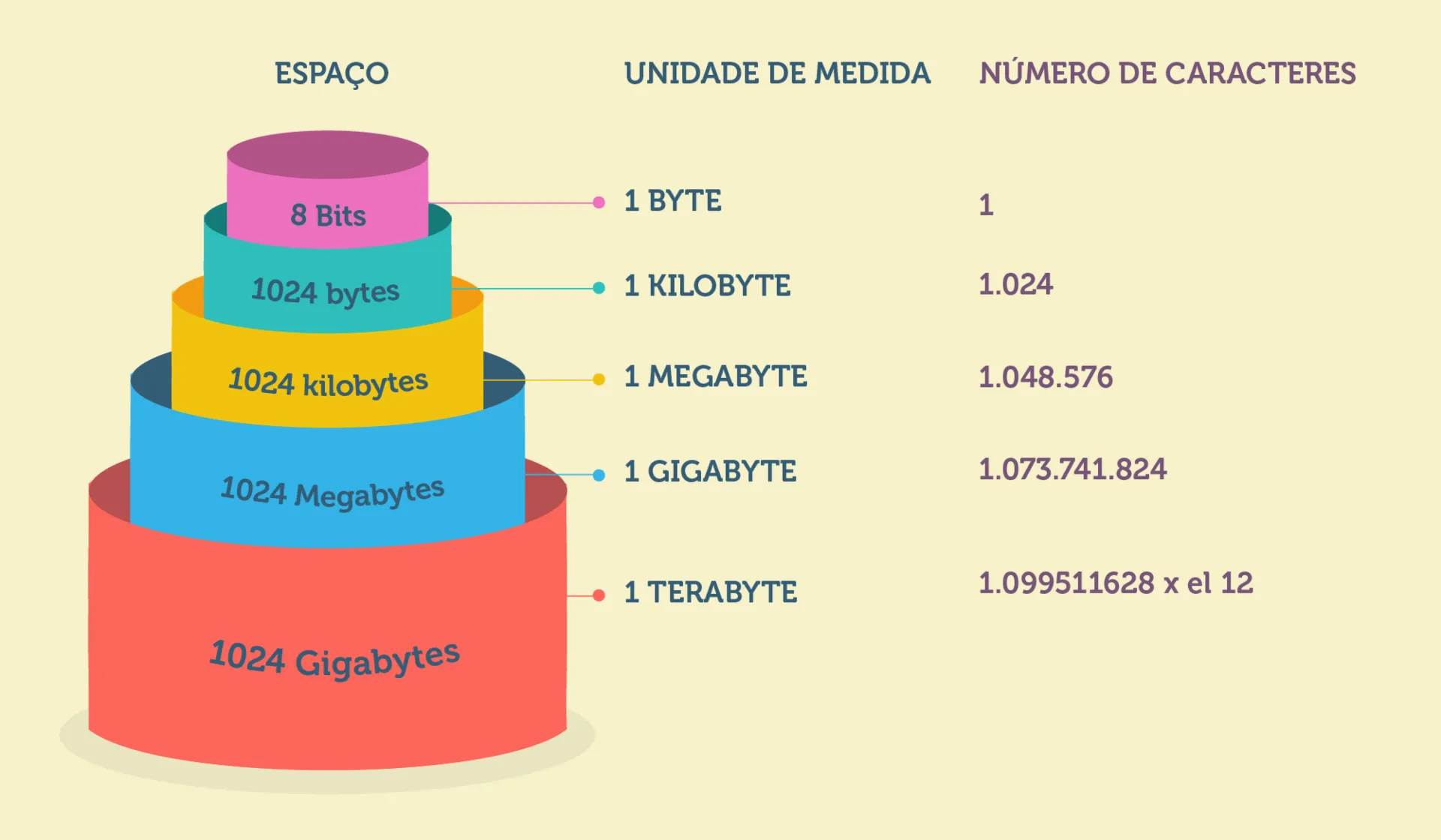 O que São Gigabytes e Como Funciona o Armazenamento Digital dos seus Dispositivos