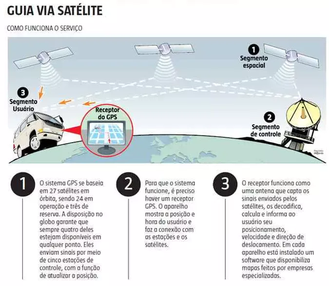 O Que É GPS e Como Funciona a Localização Espacial Dos Seus Dispositivos